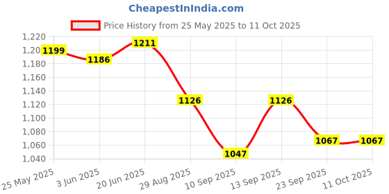 flipkart.com Sadow LAN Cable 50 m Outdoor High Speed 50 Meter CAT6 Internet RJ-45 Ethernet Patch Cord Price History Graph from 25 May 2025 to 9 Oct 2025