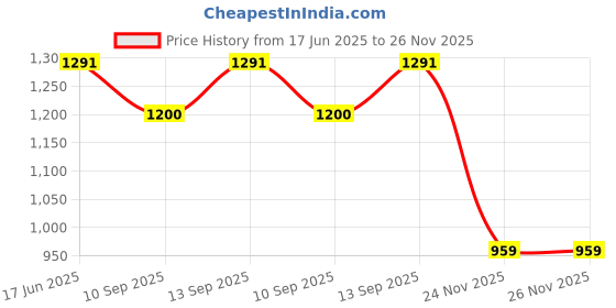 flipkart.com Sadow LAN Cable 60 m 60 meter CAT 6 Ethernet Cable, Internet Cable Network Cable RJ45 Cable LAN Wire High Speed RJ45 CAT6 Patch Computer Cable Cord High Speed Gigabit Category 6 UTP Price History Graph from 17 Jun 2025 to 24 Nov 2025