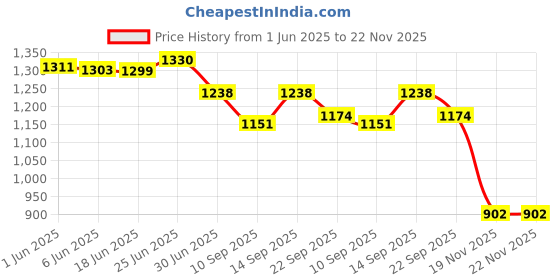 flipkart.com Sadow LAN Cable 60 m 60 Meter Cat 6 Outdoor Ethernet Cable Internet LAN Cable RJ45 Patch Cord Price History Graph from 1 Jun 2025 to 22 Nov 2025