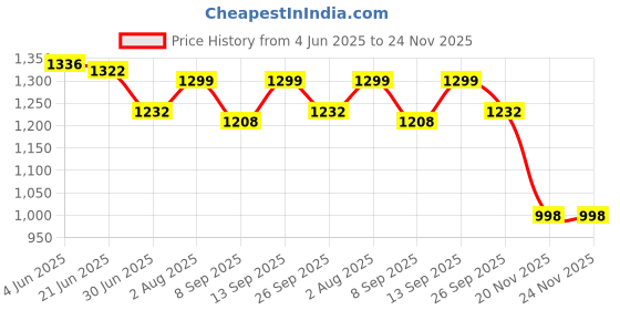flipkart.com Sadow LAN Cable 60 m 60 Meter Cat6 Outdoor Ethernet LAN Cable Waterproof Price History Graph from 4 Jun 2025 to 23 Nov 2025