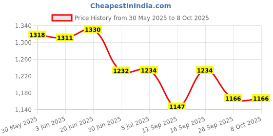 flipkart.com Sadow LAN Cable 60 m 60 Meter Cat6 RJ45 Ethernet Cable Solid Wire Internet Cable with Unshielded Twisted Pair (UTP) Upto 550MHZ (Black) Price History Graph from 30 May 2025 to 7 Oct 2025