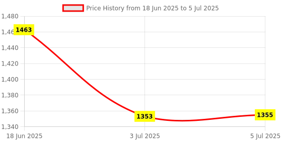 flipkart.com Sadow LAN Cable 60 m 60 Meter RJ45 Cat-6 Ethernet Patch Internet Cable, Network Internet Cord - RJ45, UTP, CCA Price History Graph from 18 Jun 2025 to 5 Jul 2025