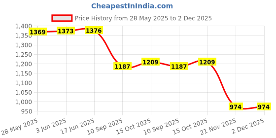 flipkart.com Sadow LAN Cable 60 m 60 Meter RJ45 Lan Cable Wire Patch Cord Faster Than Cat5e/Cat5 Price History Graph from 28 May 2025 to 2 Dec 2025