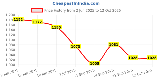 flipkart.com Sadow LAN Cable 60 m 60 Meters CAT5e Outdoor Ethernet Cable Lan Network Internet RJ45 Patch Cord Price History Graph from 2 Jun 2025 to 12 Oct 2025