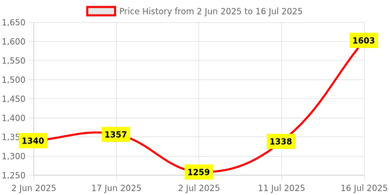 flipkart.com Sadow LAN Cable 60 m High Speed 60 Meter CAT-6 Network RJ45 Ethernet Patch Cord Price History Graph from 2 Jun 2025 to 16 Jul 2025