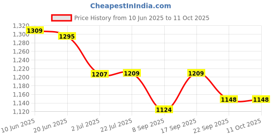 flipkart.com Sadow LAN Cable 60 m Outdoor 60 Meter CAT-6 Network RJ45 Ethernet Patch Cord Price History Graph from 10 Jun 2025 to 11 Oct 2025
