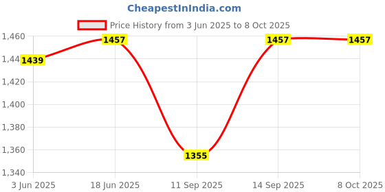 flipkart.com Sadow LAN Cable 60 m Outdoor High Speed 60 Meter CAT6 Internet RJ-45 Ethernet Patch Cord Price History Graph from 3 Jun 2025 to 8 Oct 2025