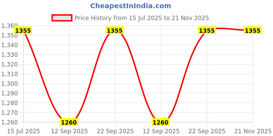 flipkart.com Sadow LAN Cable 60 m Snagless 60 Meter RJ45 Cat-6 Ethernet Patch Internet Cable, Network Internet Cord - RJ45, UTP, CCA Price History Graph from 15 Jul 2025 to 21 Nov 2025