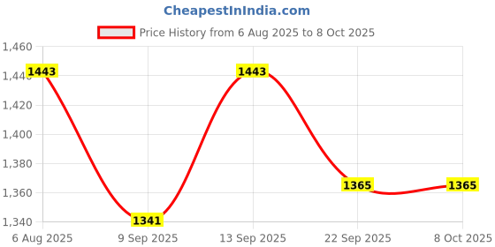flipkart.com Sadow LAN Cable 70 m 70 Meter Cat 6 Ethernet Cable Internet LAN Cable RJ45 Patch Cord Price History Graph from 6 Aug 2025 to 7 Oct 2025