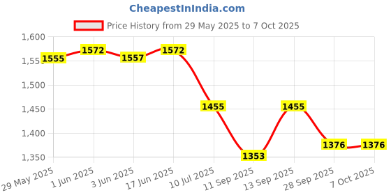 flipkart.com Sadow LAN Cable 70 m 70 Meter RJ45 Lan Cable Wire Patch Cord Faster Than Cat5e/Cat5 Price History Graph from 29 May 2025 to 6 Oct 2025