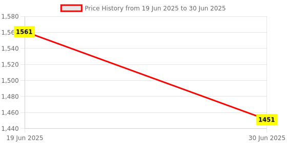 flipkart.com Sadow LAN Cable 70 m High Speed 70 Meter CAT-6 Network RJ45 Ethernet Patch Cord Price History Graph from 19 Jun 2025 to 30 Jun 2025