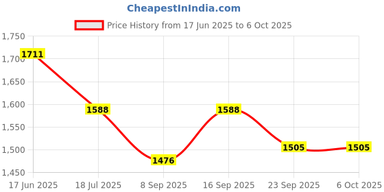 flipkart.com Sadow LAN Cable 70 m Outdoor High Speed 70 Meter CAT6 Internet RJ-45 Ethernet Patch Cord Price History Graph from 17 Jun 2025 to 6 Oct 2025