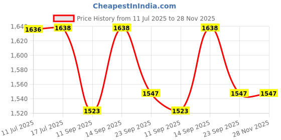 flipkart.com Sadow LAN Cable 80 m 80 Meter Cat 6 Outdoor Ethernet Cable Internet LAN Cable RJ45 Patch Cord Price History Graph from 11 Jul 2025 to 27 Nov 2025