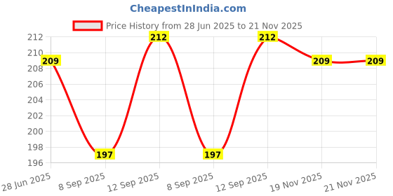 flipkart.com Sadow Liquid Metal Based Thermal Paste Price History Graph from 28 Jun 2025 to 21 Nov 2025