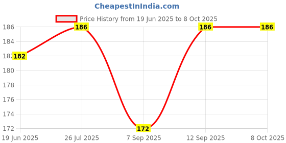 flipkart.com Sadow Pack of 10 RJ45, Cat5e,Cat6,Pass Through Connectors Gold Plated 3 Prong Network Interface Card Price History Graph from 19 Jun 2025 to 7 Oct 2025