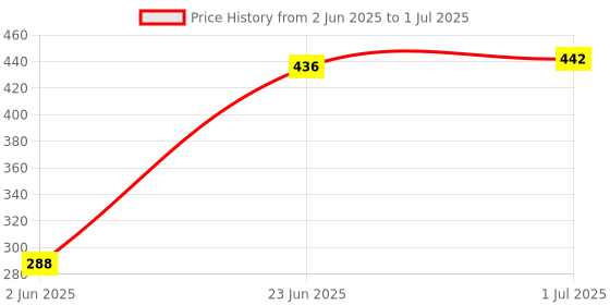 flipkart.com Sadow Pack of 100 Cat6 Cat5e RJ45 Ethernet Connector LAN Cable Crimp Lan Adapter Price History Graph from 2 Jun 2025 to 1 Jul 2025