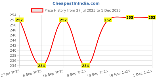 flipkart.com Sadow Pack of 20 RJ45 Coupler Ethernet Extension, for Cat6/Cat5e/Cat5 Ethernet Cable - Network Cable Coupler Female to Female Lan Adapter Price History Graph from 27 Jul 2025 to 30 Nov 2025