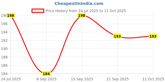 flipkart.com Sadow Pack of 25 Cat6 Cat5e RJ45 Ethernet Connector LAN Cable Crimp Lan Adapter Price History Graph from 24 Jul 2025 to 11 Oct 2025