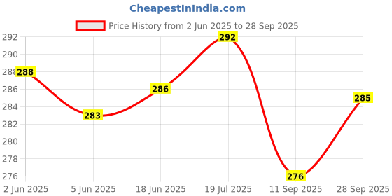 flipkart.com Sadow Patch Cable 10 m Cat6 10 Meter Ethernet Internet Network Cable High Speed RJ45 Patch LAN Wire Price History Graph from 2 Jun 2025 to 28 Sep 2025