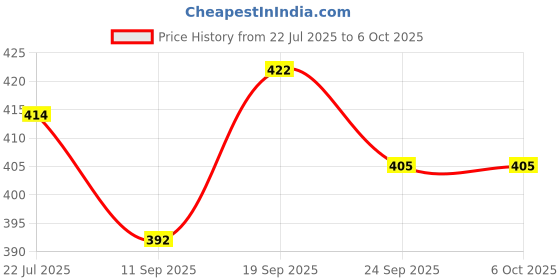 flipkart.com Sadow Patch Cable 15 m Cat 6 15 Meter Ethernet Internet Network Cable|Computer network Cord - Cat6 High Speed RJ45 Patch LAN Wire for Modem, Router, Switch, Server, ADSL Price History Graph from 22 Jul 2025 to 5 Oct 2025