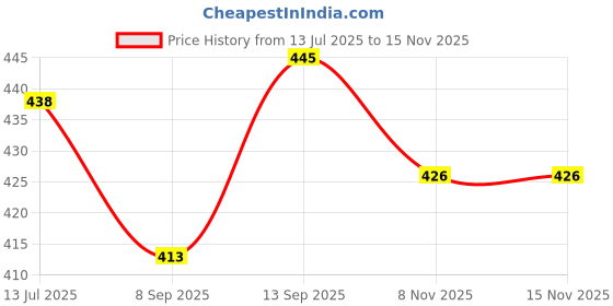 flipkart.com Sadow Patch Cable 15 m Cat6 15 Meter Ethernet Internet Network Cable High Speed RJ45 Patch LAN Wire Price History Graph from 13 Jul 2025 to 15 Nov 2025