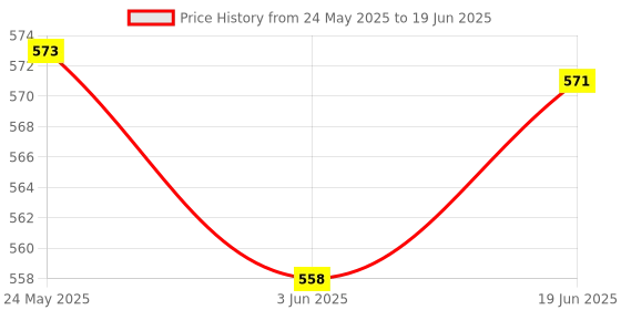 flipkart.com Sadow Patch Cable 20 m Cat6 20 Meter Ethernet Internet Network Cable High Speed RJ45 Patch LAN Wire Price History Graph from 24 May 2025 to 19 Jun 2025