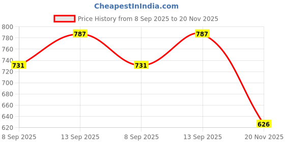 flipkart.com Sadow Patch Cable 30 m Cat6 30 Meter Ethernet Internet Network Cable High Speed RJ45 Patch LAN Wire Price History Graph from 8 Sep 2025 to 20 Nov 2025