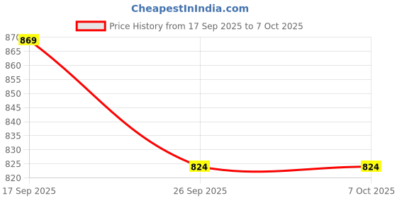 flipkart.com Sadow Patch Cable 40 m Cat 6 40 Meter Ethernet Internet Network Cable|Computer network Cord - Cat6 High Speed RJ45 Patch LAN Wire for Modem, Router, Switch, Server, ADSL Price History Graph from 17 Sep 2025 to 7 Oct 2025