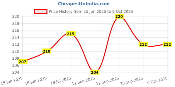 flipkart.com Sadow Patch Cable 5 m Cat6 5 Meter Ethernet Internet Network Cable High Speed RJ45 Patch LAN Wire Price History Graph from 15 Jun 2025 to 9 Oct 2025