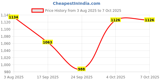 flipkart.com Sadow Patch Cable 50 m Cat 6 50 Meter Ethernet Internet Network Cable|Computer network Cord - Cat6 High Speed RJ45 Patch LAN Wire for Modem, Router, Switch, Server, ADSL Price History Graph from 3 Aug 2025 to 6 Oct 2025
