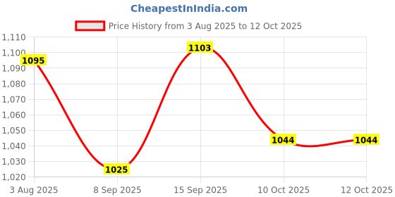 flipkart.com Sadow Patch Cable 50 m Cat6 50 Meter Ethernet Internet Network Cable High Speed RJ45 Patch LAN Wire Price History Graph from 3 Aug 2025 to 11 Oct 2025