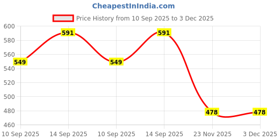 flipkart.com Sadow Power Cord 10 m Desktop Power Cable for Computers Printers Price History Graph from 10 Sep 2025 to 2 Dec 2025