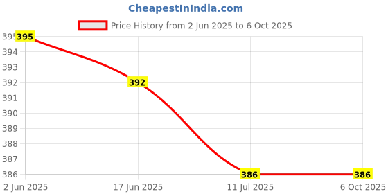 flipkart.com Sadow Power Cord 5 m 5 Meter Power Cable Cord for Desktop PC and Printers/AMPIFIRE/SMPS/LED Light/Mug MACHIN Printing MACHIN/CPU/Monitor/LCD/LED Price History Graph from 2 Jun 2025 to 6 Oct 2025