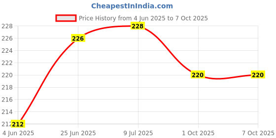 flipkart.com Sadow RJ45 CAT5E CAT6 LAN Patch Cable Joiner Jointer (Pack of 10) Lan Adapter Price History Graph from 4 Jun 2025 to 7 Oct 2025