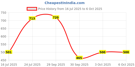 flipkart.com sadow RJ45 Crimping Tool Crimper For Network Cable UTP/STP Modular Crimping Tool Manual Crimper sadow Price History Graph from 16 Jul 2025 to 5 Oct 2025