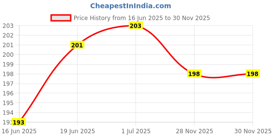 flipkart.com Sadow Screen Cleaning Kit 3 in 1 (Cleaner Gel ,Cloth and Brush) For Electronic Devices for Laptops Price History Graph from 16 Jun 2025 to 30 Nov 2025