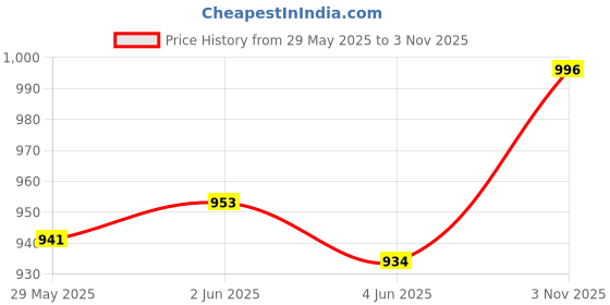 flipkart.com sadree Men Pure Silk Kurta Pyjama Ethnic Jacket Set sadree Price History Graph from 29 May 2025 to 3 Nov 2025