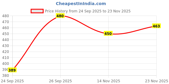 flipkart.com sadree Men Pure Silk Kurta Pyjama Set sadree Price History Graph from 24 Sep 2025 to 23 Nov 2025