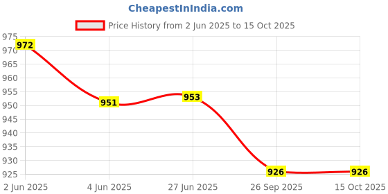 flipkart.com sadree Men Satin Kurta Pyjama Ethnic Jacket Set sadree Price History Graph from 2 Jun 2025 to 15 Oct 2025