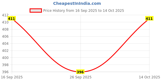 flipkart.com sadree Men Silk Blend Kurta Pyjama Set sadree Price History Graph from 16 Sep 2025 to 14 Oct 2025
