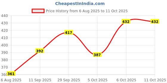 flipkart.com sadree Men Silk Blend Kurta Pyjama Set sadree Price History Graph from 6 Aug 2025 to 10 Oct 2025