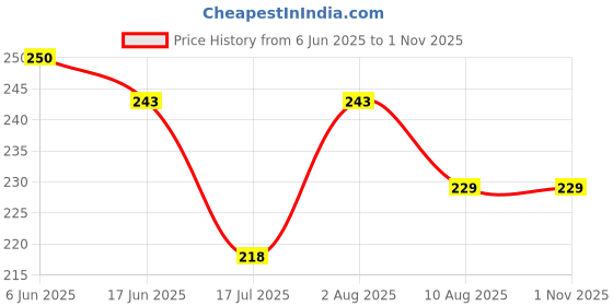 flipkart.com sadree Men Silk Ethnic Wear Free Style Bottom Wear Pyjama Men Pyjama sadree Price History Graph from 6 Jun 2025 to 31 Oct 2025