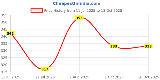 flipkart.com sadree Pack of 2 Men Pyjama sadree Price History Graph from 11 Jul 2025 to 18 Oct 2025