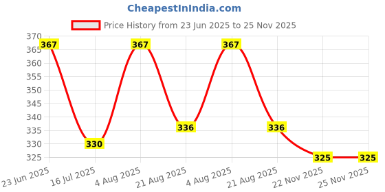 flipkart.com sadree Pack of 2 Men Pyjama sadree Price History Graph from 23 Jun 2025 to 24 Nov 2025