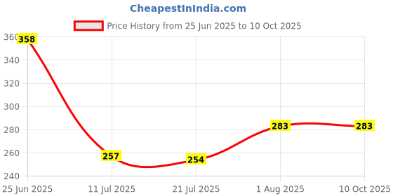 flipkart.com sadree Pack of 2 Men Pyjama sadree Price History Graph from 25 Jun 2025 to 9 Oct 2025
