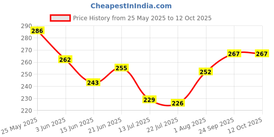 flipkart.com sadree Pack of 2 Men Pyjama sadree Price History Graph from 25 May 2025 to 12 Oct 2025