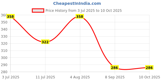flipkart.com sadree Pack of 2 Men Pyjama sadree Price History Graph from 3 Jul 2025 to 10 Oct 2025