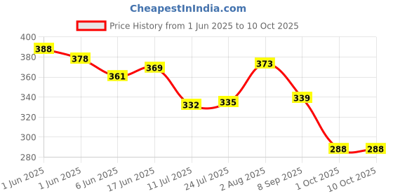 flipkart.com sadree Pack of 2 Men Pyjama sadree Price History Graph from 1 Jun 2025 to 10 Oct 2025