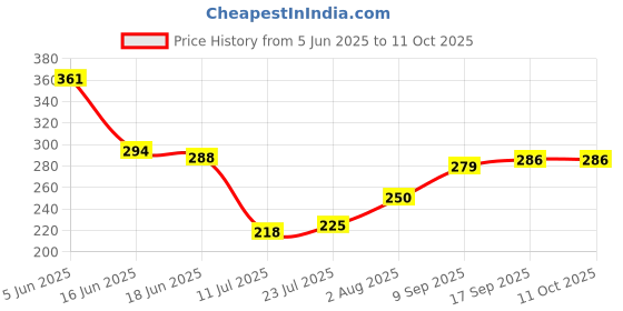 flipkart.com sadree Pack of 2 Men Pyjama sadree Price History Graph from 5 Jun 2025 to 10 Oct 2025
