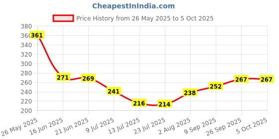 flipkart.com sadree Pack of 2 Men Pyjama sadree Price History Graph from 26 May 2025 to 5 Oct 2025